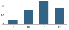 Number of Students Per Grade For Saline Alternative High School