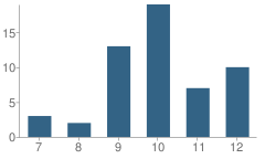 Number of Students Per Grade For Turning Point Youth Center School