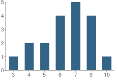 Number of Students Per Grade For Special Services - North School