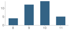 Number of Students Per Grade For Maurice Spear Campus School