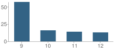 Number of Students Per Grade For Tinkham Alternative Education School