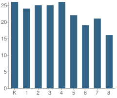 Number of Students Per Grade For Island City Academy