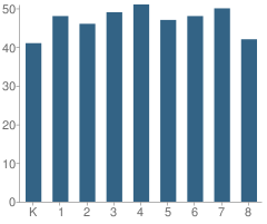 Number of Students Per Grade For Woodland Park Academy