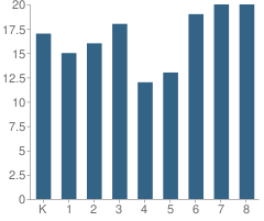 Number of Students Per Grade For Da Vinci Institute (K-5) School