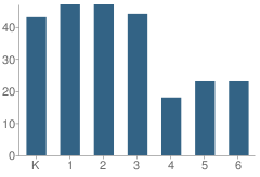 Number of Students Per Grade For New Branches School