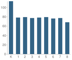 Number of Students Per Grade For Excel Charter Academy