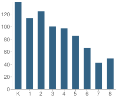 Number of Students Per Grade For Charyl Stockwell Academy