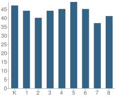 Number of Students Per Grade For W. Mich Academy of Arts and Academics