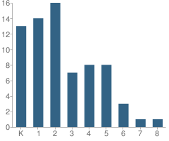 Number of Students Per Grade For Hillsdale Preparatory School