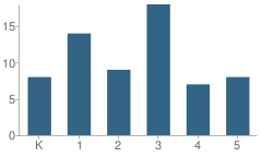 Number of Students Per Grade For Grattan Academy - Elementary