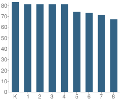 Number of Students Per Grade For Walker Charter Academy