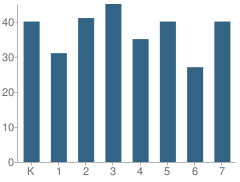 Number of Students Per Grade For Great Lakes Academy