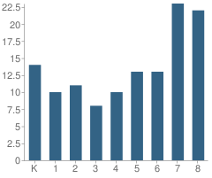 Number of Students Per Grade For New City Academy