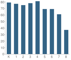 Number of Students Per Grade For Ridge Park Charter Academy