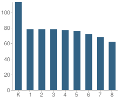 Number of Students Per Grade For Chandler Woods Charter Academy