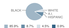 Francis Reh Psa School Student Race Distribution