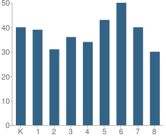 Number of Students Per Grade For Francis Reh Psa School