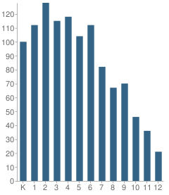 Number of Students Per Grade For Grand Traverse Academy