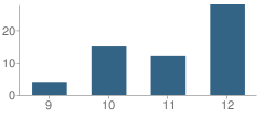 Number of Students Per Grade For Presque Isle Academy Ii