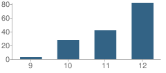 Number of Students Per Grade For Allen Park Community School