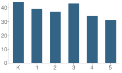 Number of Students Per Grade For Pittsfield School