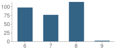 Number of Students Per Grade For Bangor Middle School