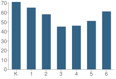 Number of Students Per Grade For Tucker Elementary School