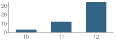 Number of Students Per Grade For New Directions High School