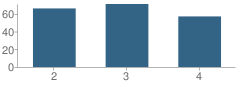 Number of Students Per Grade For Riverview Elementary School