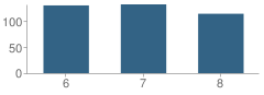 Number of Students Per Grade For Buchanan Middle School