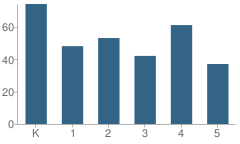 Number of Students Per Grade For Forest View Elementary School