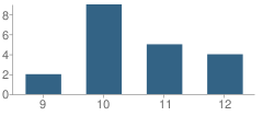 Number of Students Per Grade For Glenmor High School