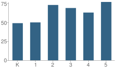 Number of Students Per Grade For Dutton Elementary School