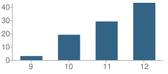 Number of Students Per Grade For New Beginnings Alternative High School