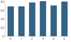 Number of Students Per Grade For Clinton Elementary School