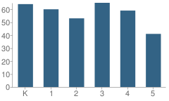 Number of Students Per Grade For Lincoln Elementary School