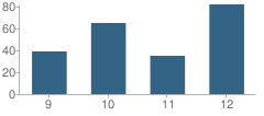 Number of Students Per Grade For Comstock Alternative High School / Pre-Kindergarten