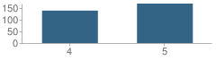 Number of Students Per Grade For East Elementary School