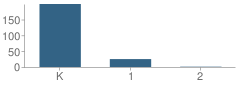 Number of Students Per Grade For Coopersville West Elementary School