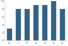 Number of Students Per Grade For Detour Elementary School