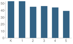 Number of Students Per Grade For Justus Gage Elementary School