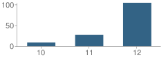 Number of Students Per Grade For Riverview East High School