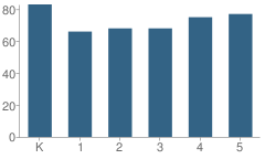 Number of Students Per Grade For Wealthy School