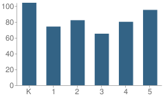 Number of Students Per Grade For East Jordan Elementary School