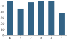 Number of Students Per Grade For Mill Creek Elementary School