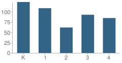 Number of Students Per Grade For Meadow Brook Elementary School