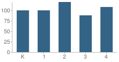 Number of Students Per Grade For Ada Vista Elementary School