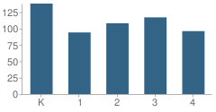 Number of Students Per Grade For Pine Ridge Elementary School