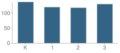 Number of Students Per Grade For South Maple Elementary School