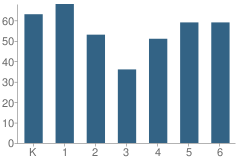 Number of Students Per Grade For Glen Lake Elementary School